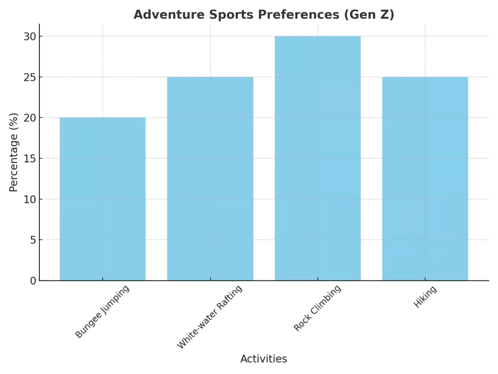 Bar graph shows interest of Gen-Z travellers in adventurous travel like bungee jumping, rafting, rock climbing and hiking. According to a report by Adventure Travel Trade Association, 65% of Gen Z travellers prefer trips that include adventurous activities. 