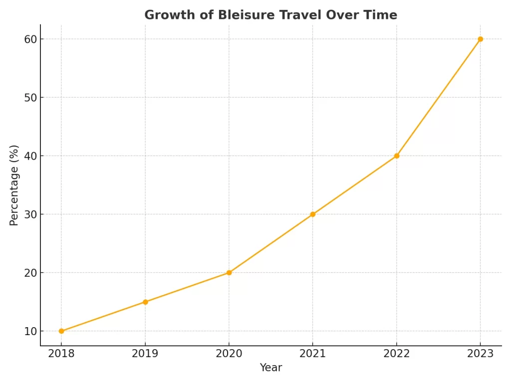 The rise of remote work has given birth to “bleisure” travel—a blend of business and leisure. Gen Z professionals are extending work trips to explore new destinations, leveraging flexible schedules to maximize their travel experiences. 
According to Expedia, 60% of Gen Z travelers plan to incorporate leisure into their business trips in 2023.