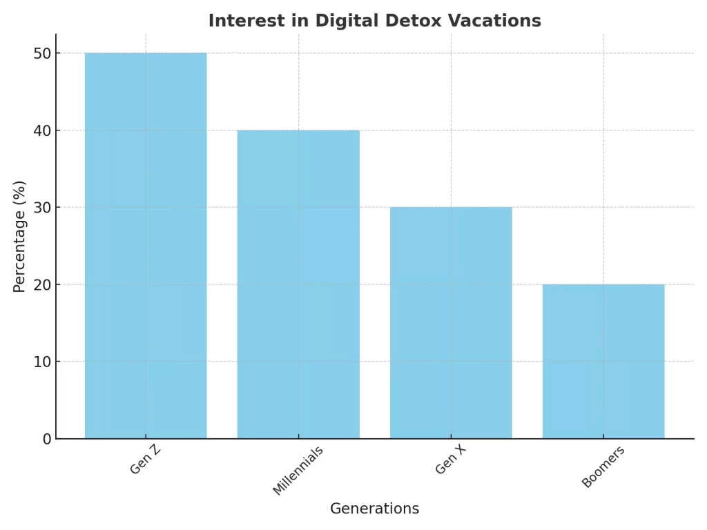 a bar garpah showing interest of young travellers in digital detox travel activities. 
Surprisingly, despite their digital-native status, many Gen Z travelers are seeking digital detox experiences. These trips allow them to unplug and engage fully with their surroundings. 