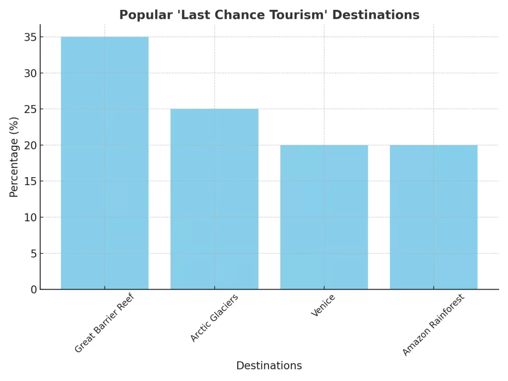 awareness has sparked interest in “last chance tourism,” where travelers visit endangered locations like the Great Barrier Reef or Arctic glaciers. 
These trips are driven by a desire to witness these wonders before they disappear.