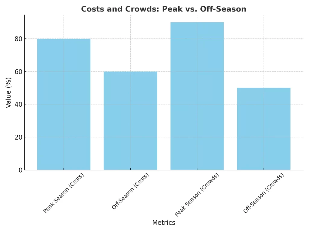 Bar graph shows cost and crowd comparison of peak vs off peak season. Gen Z’s preference for authenticity extends to traveling during off-peak seasons. This strategy helps them avoid crowds, enjoy unique experiences, and save money. 

A survey by Booking.com found that 54% of Gen Z travelers prefer off-season trips for these reasons.