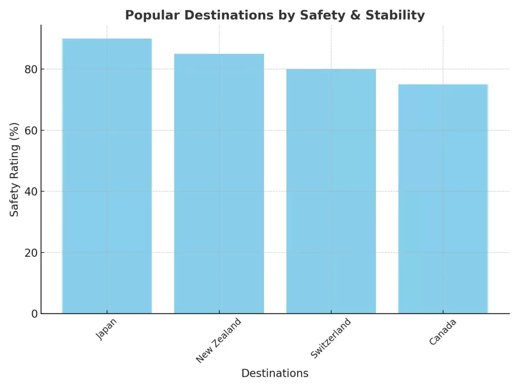 Bar graph shows safe destinations of the world for travellers with japan on top, followed by New Zealand, Switzerland and canada. Safety and political stability are top priorities for Gen Z when choosing destinations. The rise in global uncertainties has made this generation cautious, with many relying on travel advisories and local insights before planning their trips.