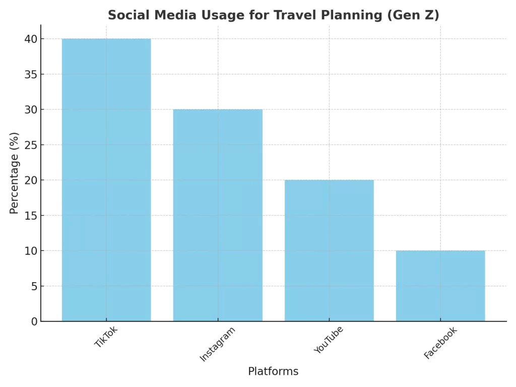 picture shows bar graph as most trending apps on social media that Gen Z travellers get inspiration from and use them for making travel itineraries