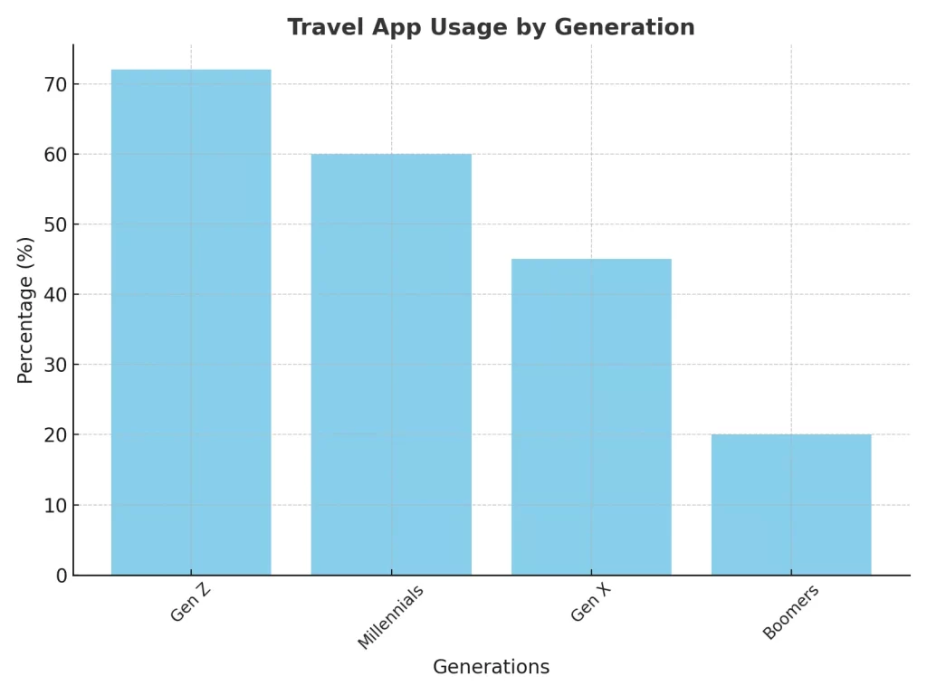 Apps like Airbnb, Google Maps, and Hopper are among their favorites. In 2024, 72% of Gen Z travelers reported using three or more travel apps during their trips.