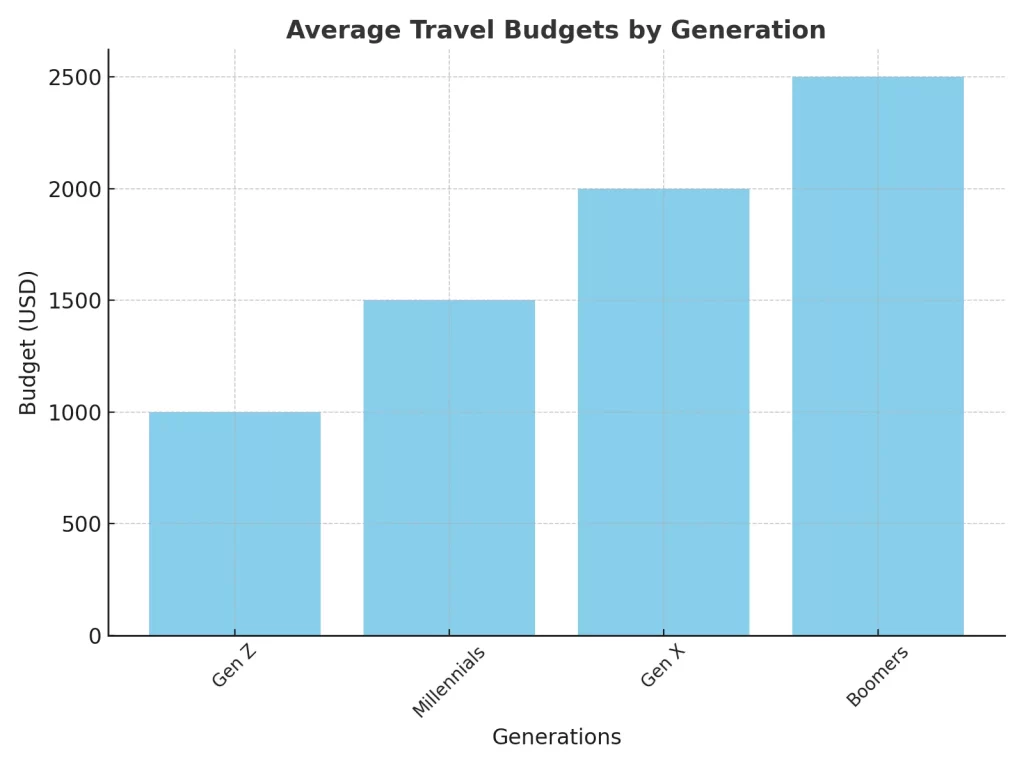 The bar graph shows that Gen Z travellers have the last travel budget of around 1000 usd for each trip at an average