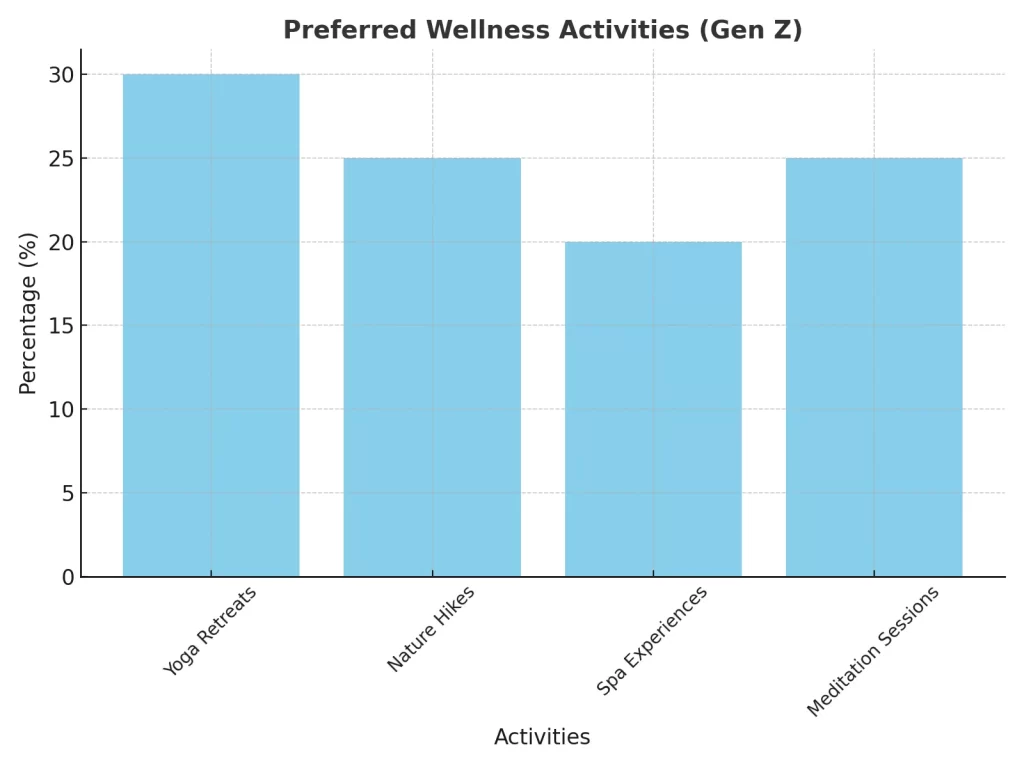 the picture shows a bar graph where gen z trends in mental and wellness travel is shown wiwth yoga on top