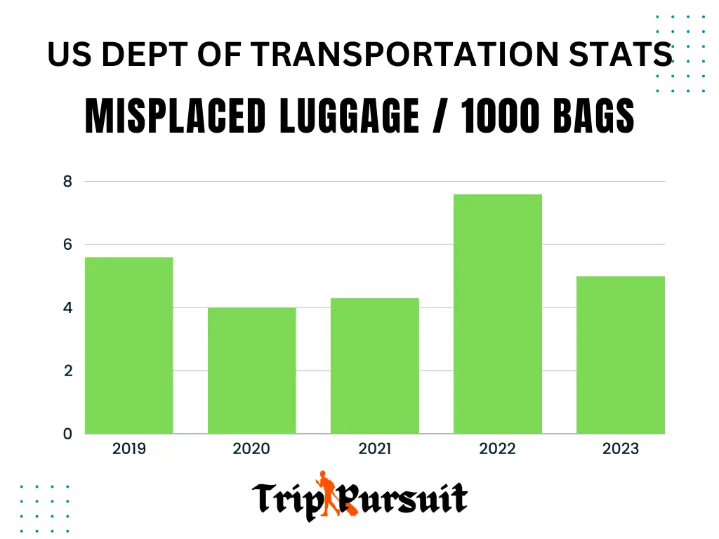 In the year 2022, the misplaced rate was a soaring 26 Mn pieces of pieces of luggage delayed or misplaced/ damaged. The mishandled luggage rate was almost 7.6%/ 1000 luggage bags. It was 4.35% in 2021 and 5.6% in 2022. For international travelers, the misplaced/ damaged/ delayed luggage is almost 19-20 pieces/ 1000 passengers.The research was done during writing of an article on "What to put on a luggage tag"
